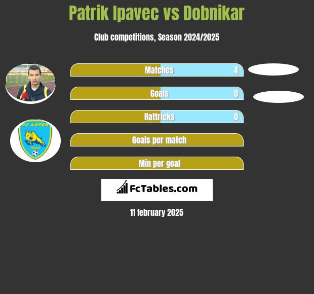 Patrik Ipavec vs Dobnikar h2h player stats