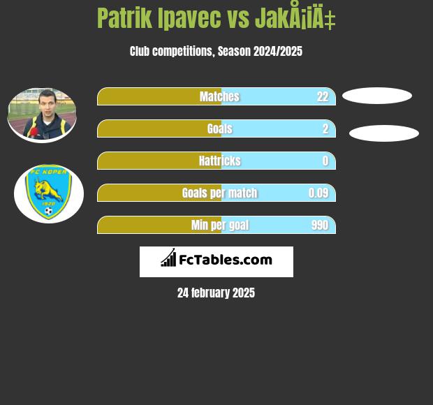 Patrik Ipavec vs JakÅ¡iÄ‡ h2h player stats