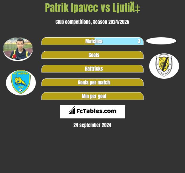 Patrik Ipavec vs LjutiÄ‡ h2h player stats