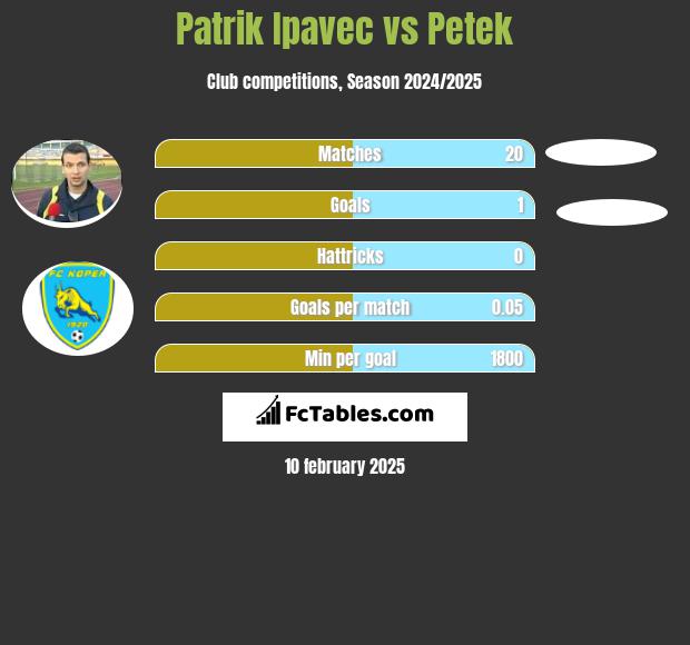 Patrik Ipavec vs Petek h2h player stats