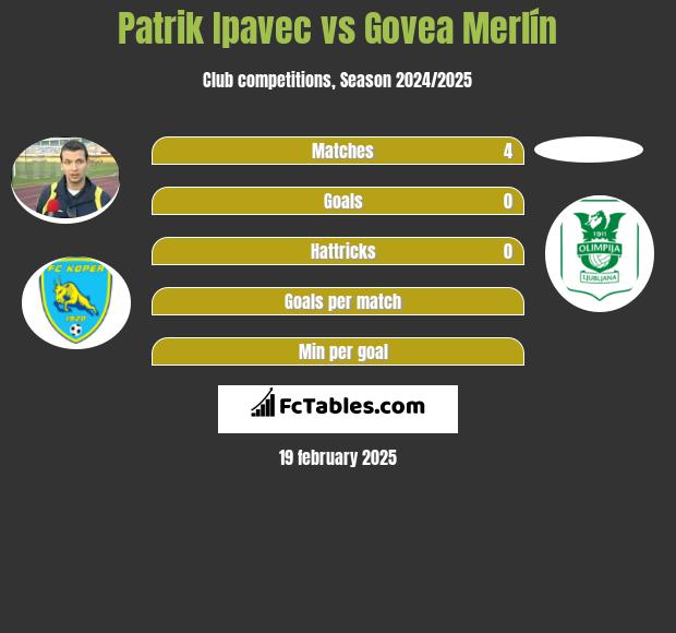 Patrik Ipavec vs Govea Merlín h2h player stats