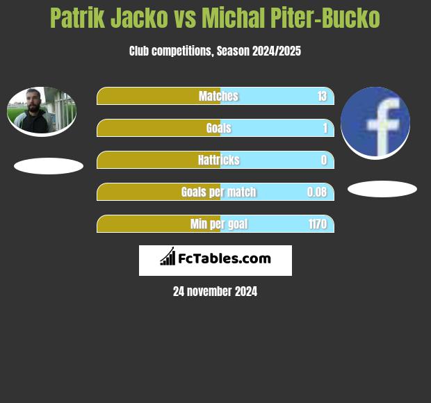 Patrik Jacko vs Michal Piter-Bucko h2h player stats