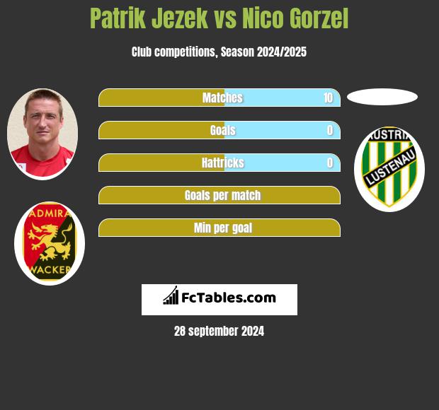 Patrik Jezek vs Nico Gorzel h2h player stats