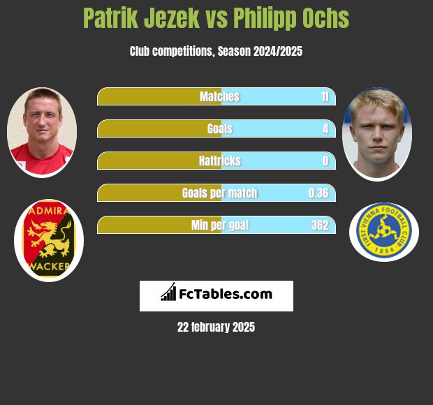 Patrik Jezek vs Philipp Ochs h2h player stats