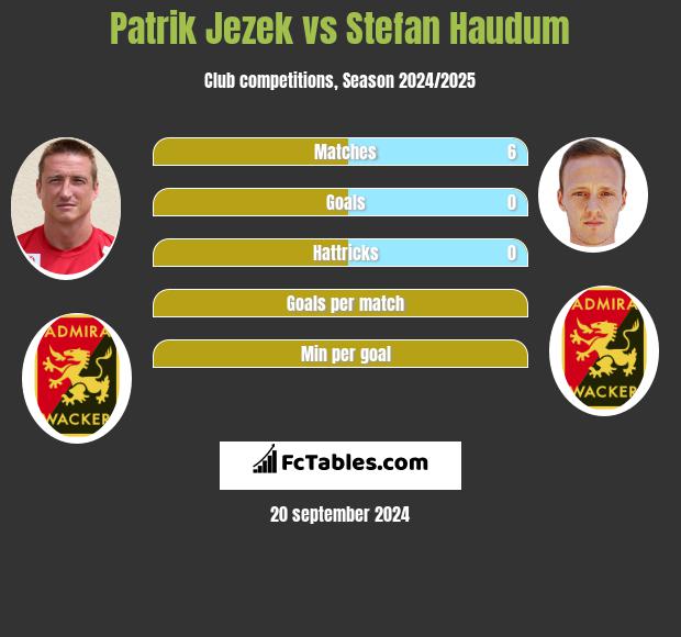 Patrik Jezek vs Stefan Haudum h2h player stats