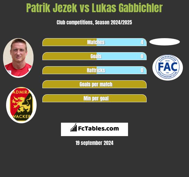 Patrik Jezek vs Lukas Gabbichler h2h player stats