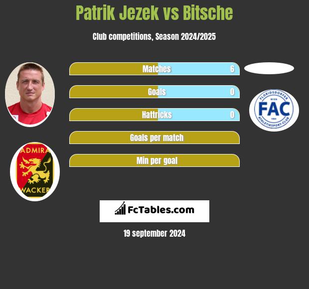 Patrik Jezek vs Bitsche h2h player stats