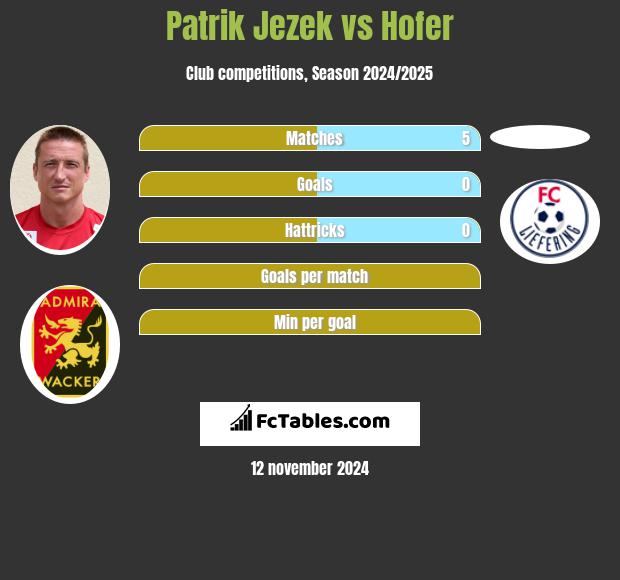 Patrik Jezek vs Hofer h2h player stats