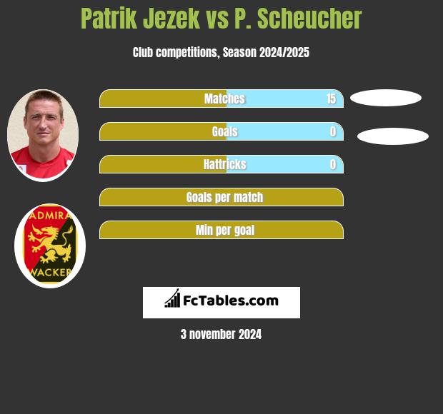 Patrik Jezek vs P. Scheucher h2h player stats