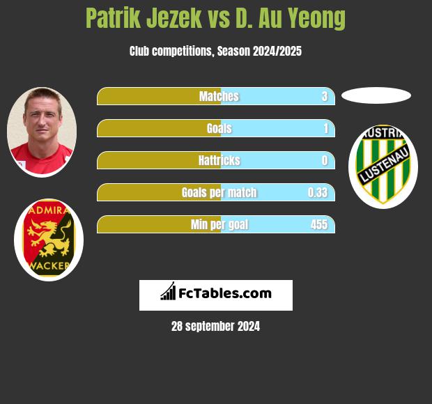 Patrik Jezek vs D. Au Yeong h2h player stats