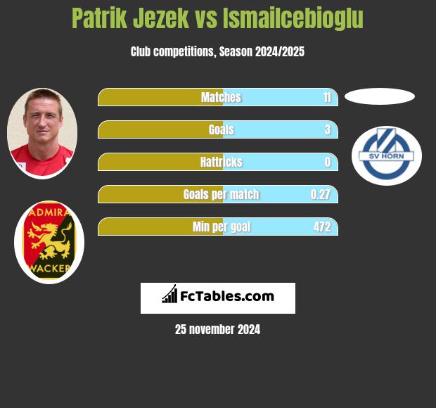 Patrik Jezek vs Ismailcebioglu h2h player stats