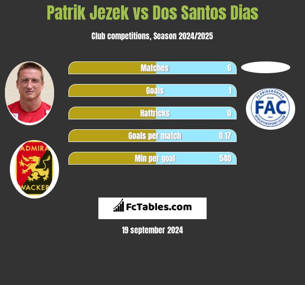 Patrik Jezek vs Dos Santos Dias h2h player stats