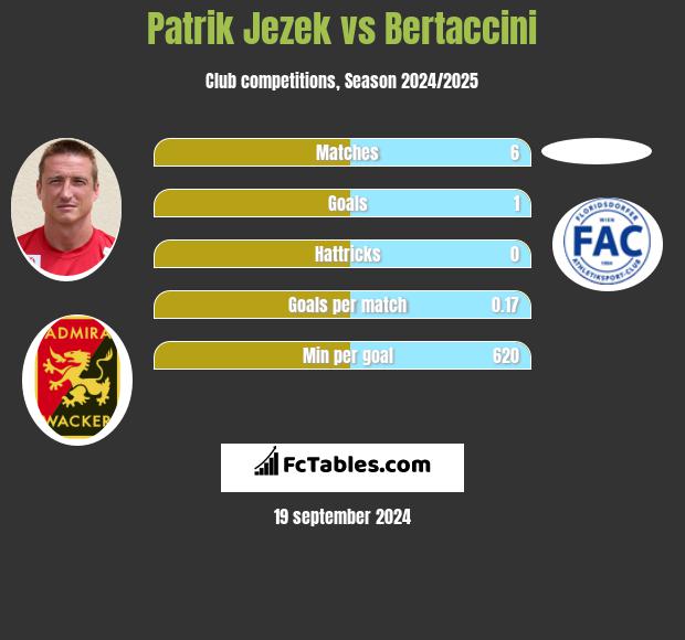 Patrik Jezek vs Bertaccini h2h player stats