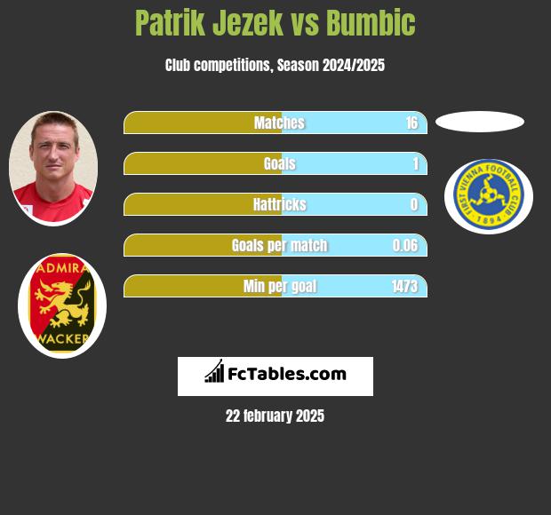 Patrik Jezek vs Bumbic h2h player stats