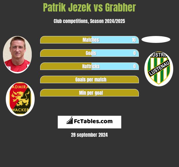 Patrik Jezek vs Grabher h2h player stats