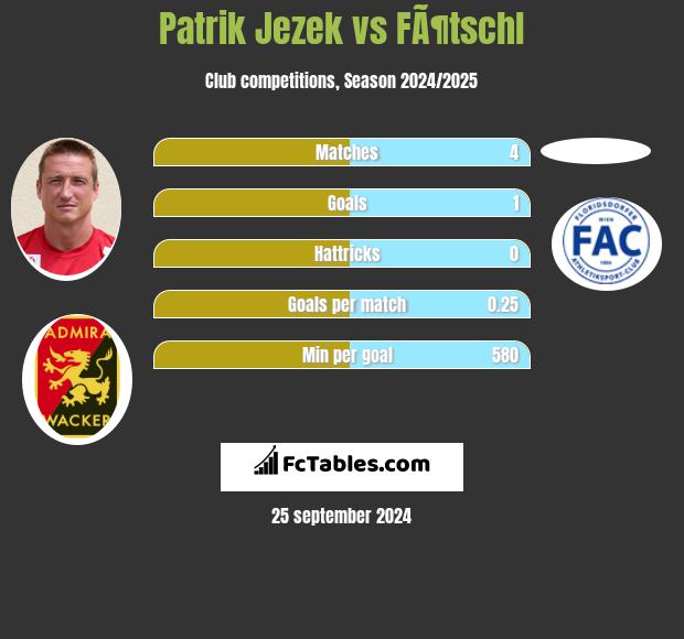 Patrik Jezek vs FÃ¶tschl h2h player stats