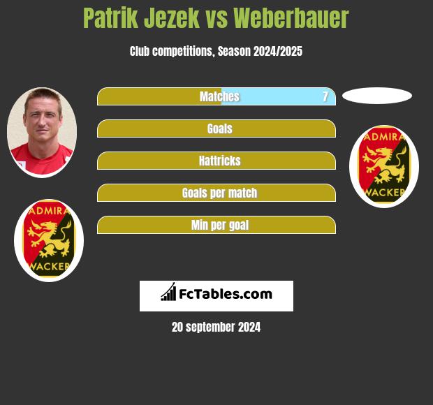 Patrik Jezek vs Weberbauer h2h player stats