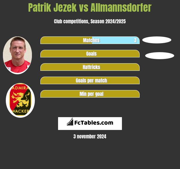 Patrik Jezek vs Allmannsdorfer h2h player stats