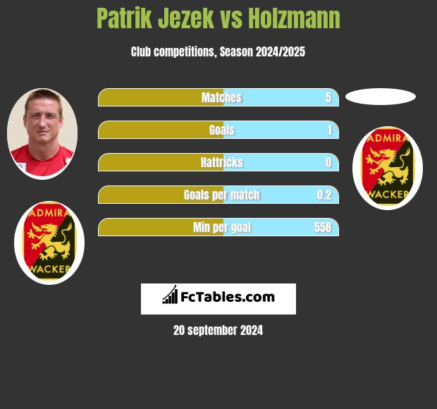 Patrik Jezek vs Holzmann h2h player stats