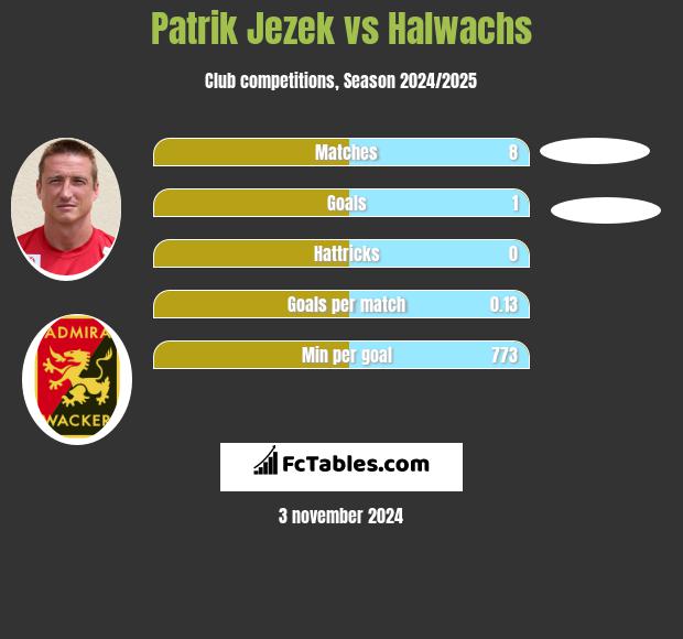 Patrik Jezek vs Halwachs h2h player stats