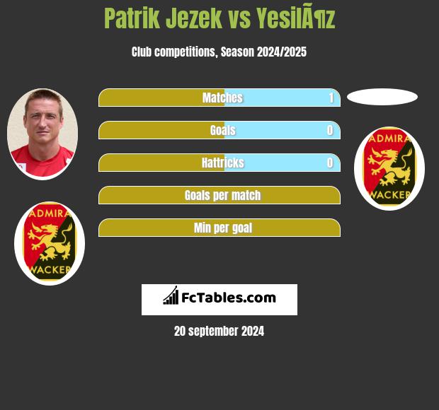 Patrik Jezek vs YesilÃ¶z h2h player stats