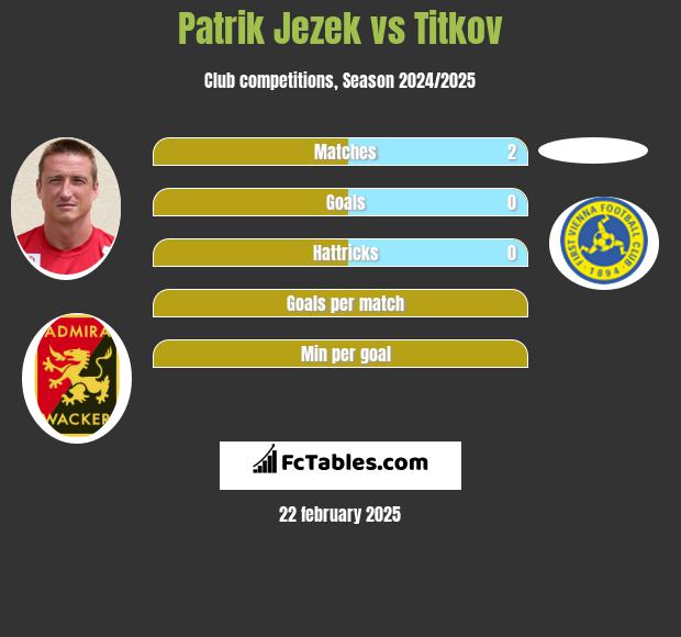 Patrik Jezek vs Titkov h2h player stats