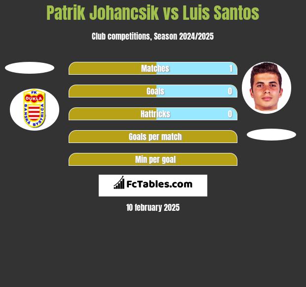 Patrik Johancsik vs Luis Santos h2h player stats