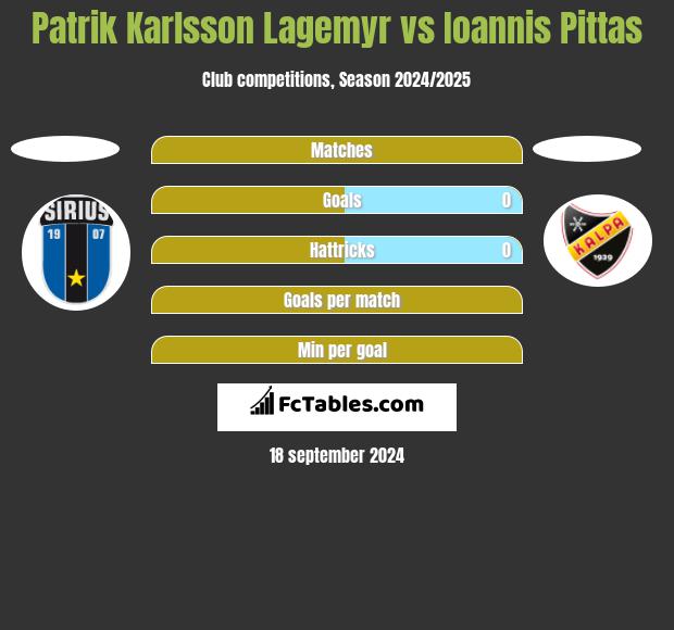 Patrik Karlsson Lagemyr vs Ioannis Pittas h2h player stats