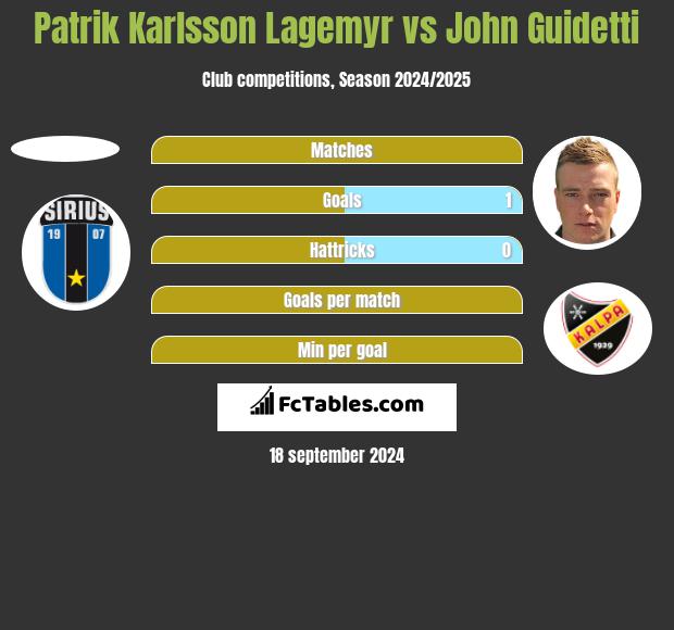 Patrik Karlsson Lagemyr vs John Guidetti h2h player stats