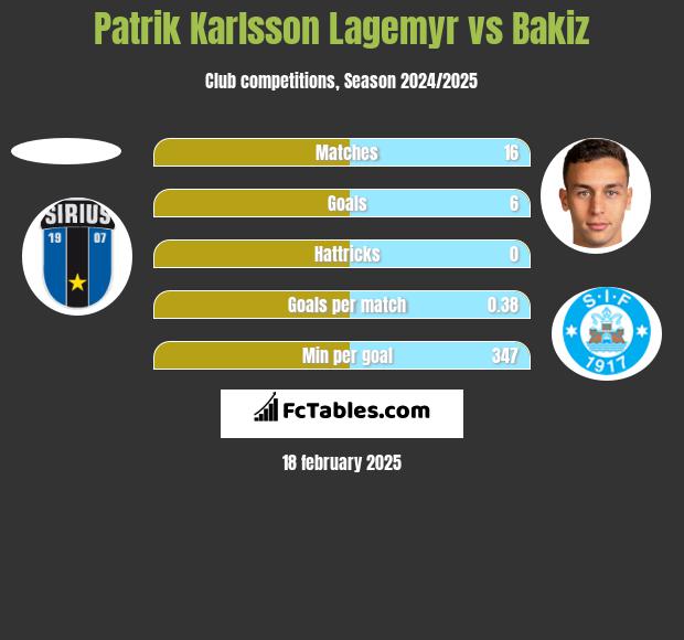 Patrik Karlsson Lagemyr vs Bakiz h2h player stats