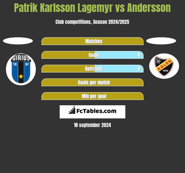 Patrik Karlsson Lagemyr vs Andersson h2h player stats