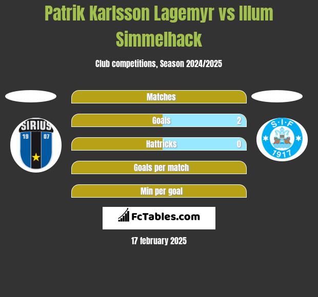 Patrik Karlsson Lagemyr vs Illum Simmelhack h2h player stats