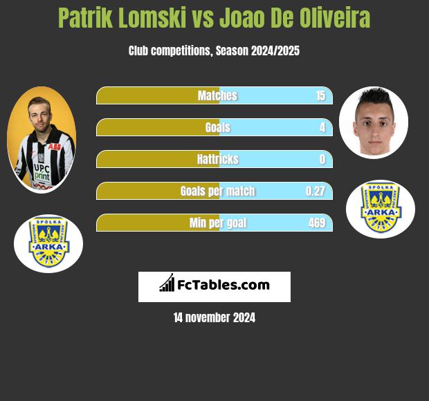 Patrik Lomski vs Joao De Oliveira h2h player stats