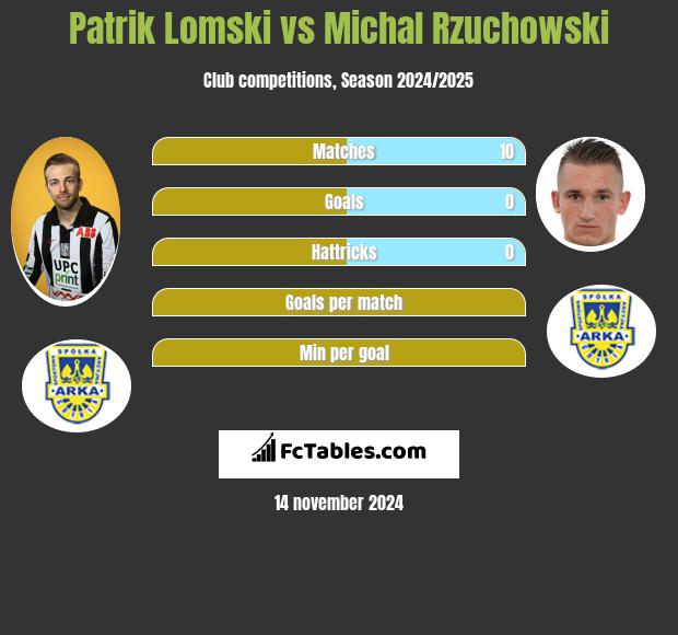 Patrik Lomski vs Michal Rzuchowski h2h player stats