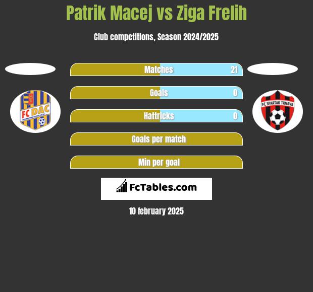 Patrik Macej vs Ziga Frelih h2h player stats