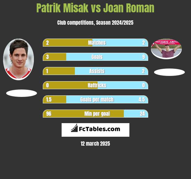 Patrik Misak vs Joan Roman h2h player stats