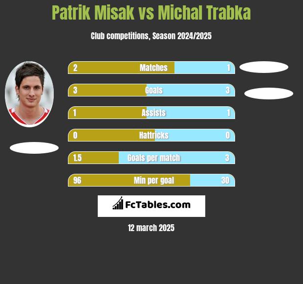 Patrik Misak vs Michal Trabka h2h player stats