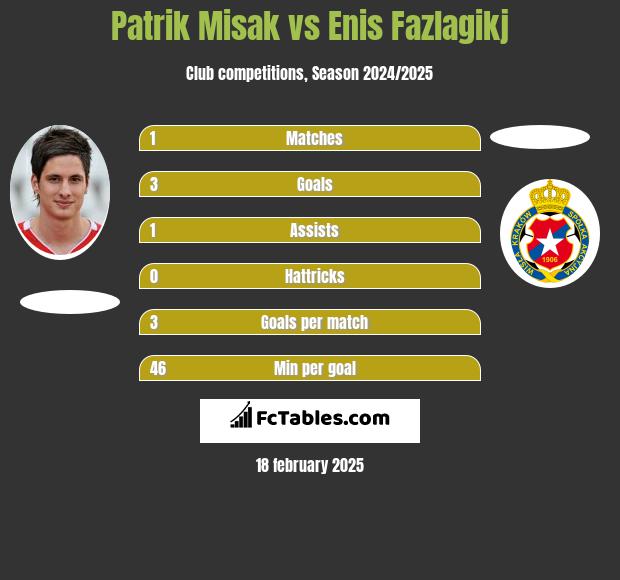 Patrik Misak vs Enis Fazlagikj h2h player stats