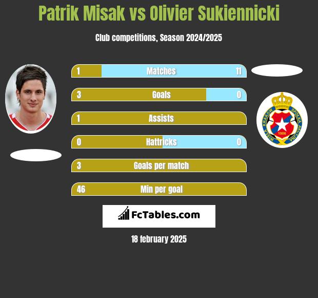 Patrik Misak vs Olivier Sukiennicki h2h player stats