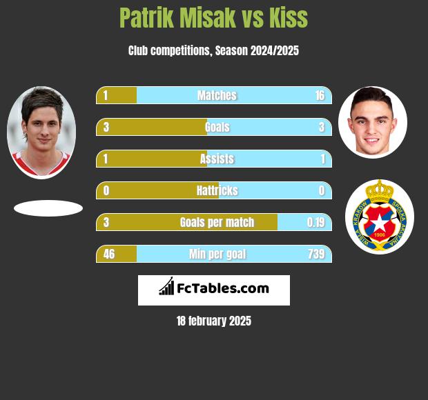 Patrik Misak vs Kiss h2h player stats