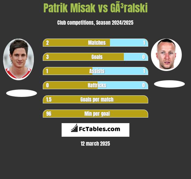 Patrik Misak vs GÃ³ralski h2h player stats