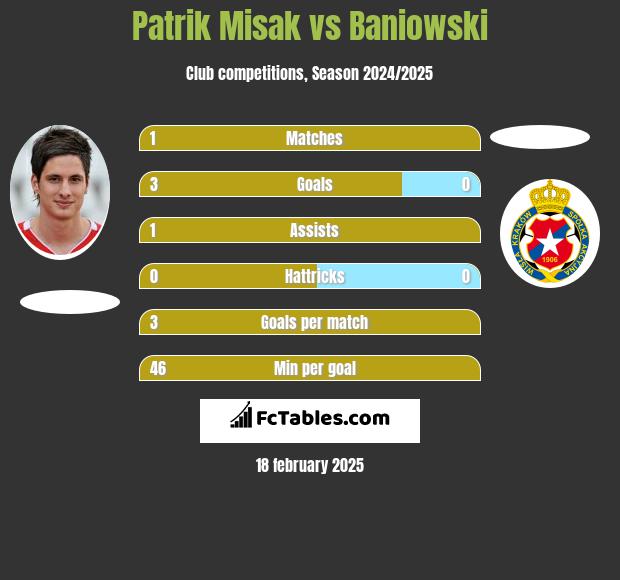 Patrik Misak vs Baniowski h2h player stats