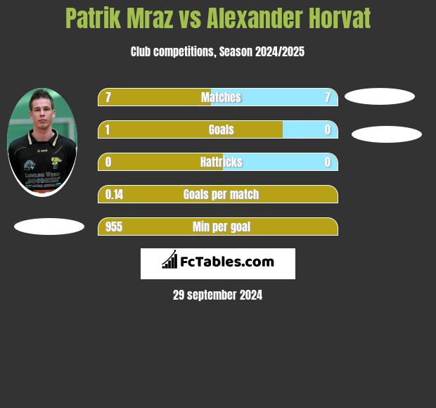 Patrik Mraz vs Alexander Horvat h2h player stats