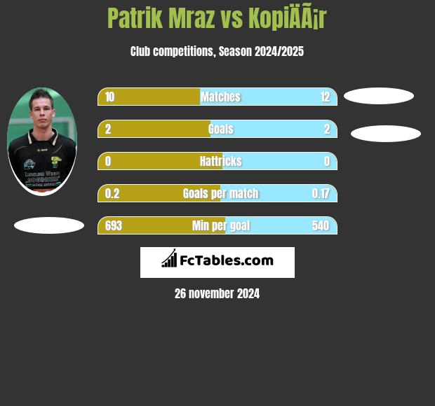 Patrik Mraz vs KopiÄÃ¡r h2h player stats