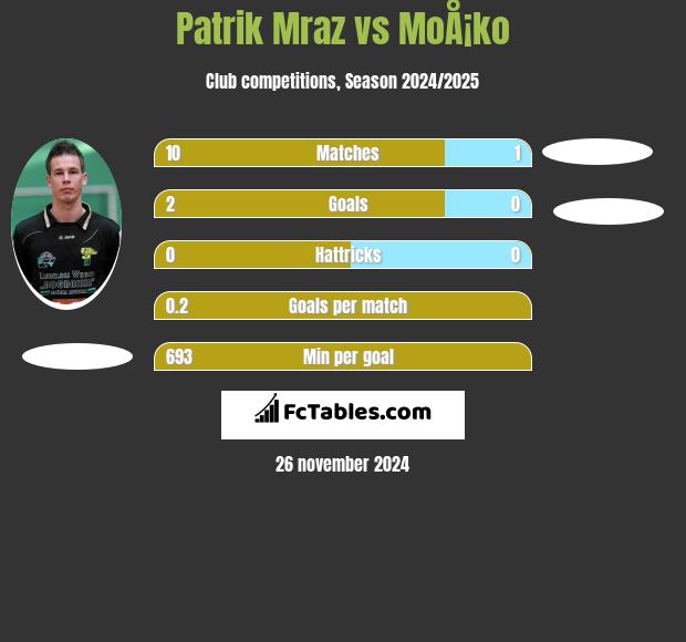 Patrik Mraz vs MoÅ¡ko h2h player stats