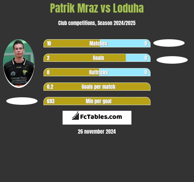 Patrik Mraz vs Loduha h2h player stats