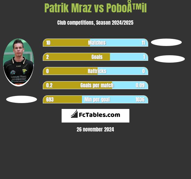 Patrik Mraz vs PoboÅ™il h2h player stats