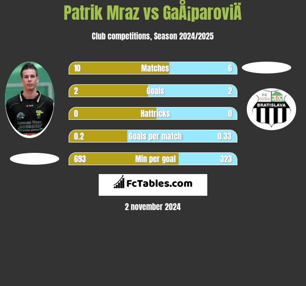 Patrik Mraz vs GaÅ¡paroviÄ h2h player stats