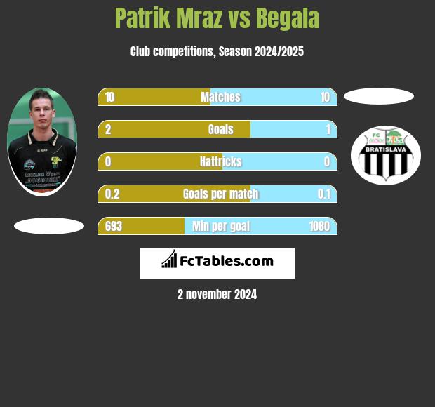 Patrik Mraz vs Begala h2h player stats