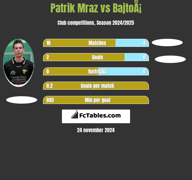 Patrik Mraz vs BajtoÅ¡ h2h player stats